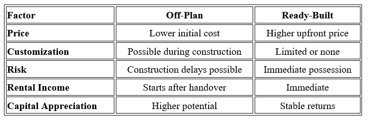 Off plan properties